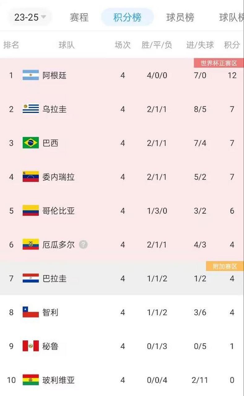 关于南美球队实现连胜,豪取积分榜第一的信息 关于南美球队实现连胜,豪取积分榜第一的信息