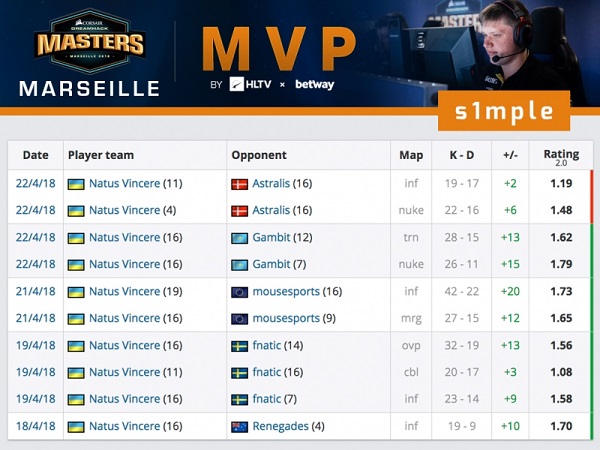 关于Astralis完胜T1，Vetheo关键制胜的信息